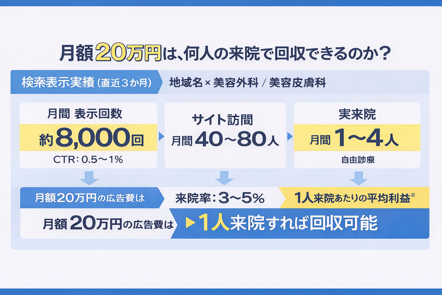 月額20万円の広告費は1人来院すれば回収できる図解